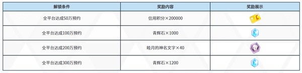 蔚藍檔案開服獎勵有什么-最新開服獎勵介紹一覽