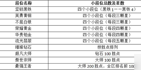 英雄聯盟手游段位級別排列-英雄聯盟手游段位等級表一覽