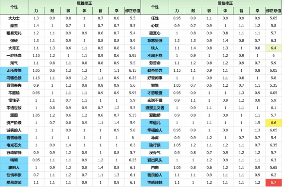 勇者斗惡龍3重制版開局性格怎么選-勇者斗惡龍3重制版性格屬性表推薦