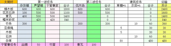 桃源記2村莊怎么建設(shè)-桃源記2村莊建設(shè)大全