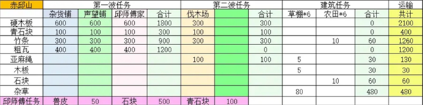 桃源記2村莊怎么建設(shè)-桃源記2村莊建設(shè)大全
