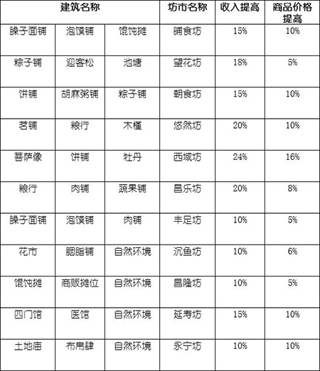 長安不是一天建成的無限金幣