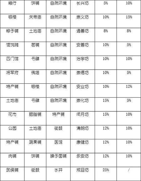 長安不是一天建成的無限金幣